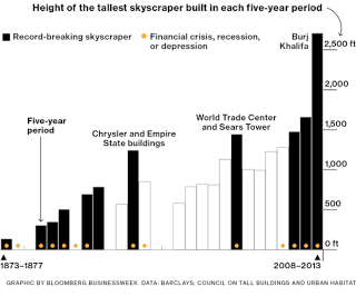 Illustration for article titled Do China's New Skyscrapers Really Signal an Economic Downturn?